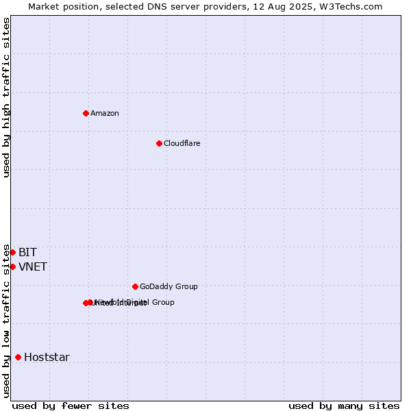 Market position of Hoststar vs. VNET vs. BIT