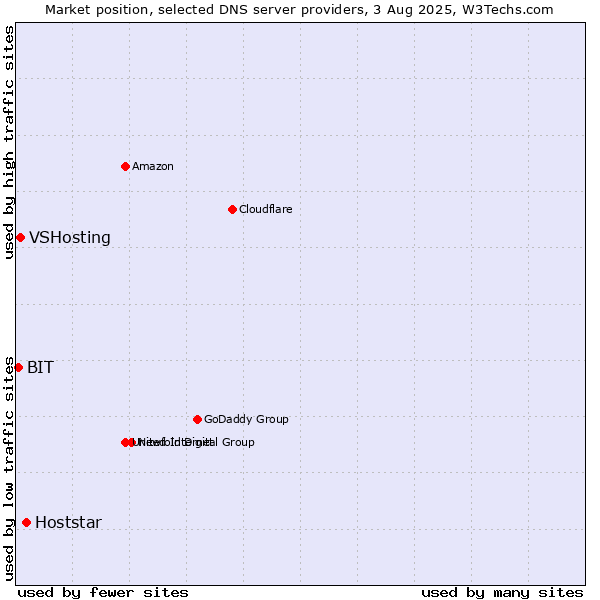 Market position of Hoststar vs. VSHosting vs. BIT