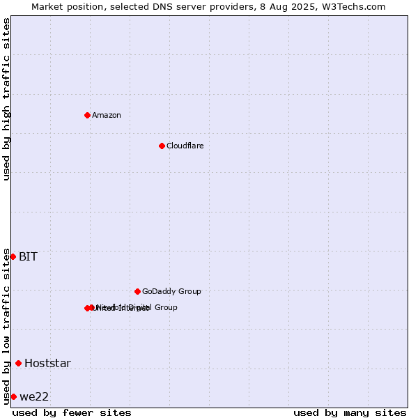 Market position of Hoststar vs. we22 vs. BIT