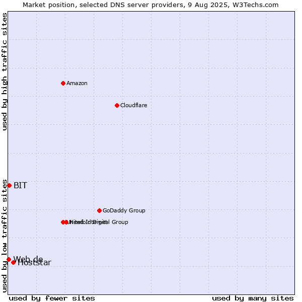 Market position of Hoststar vs. BIT vs. Web.de