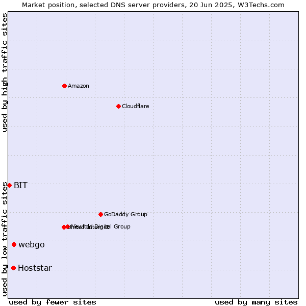 Market position of webgo vs. Hoststar vs. BIT