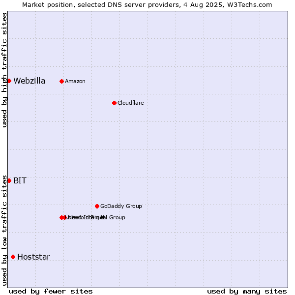 Market position of Hoststar vs. BIT vs. Webzilla
