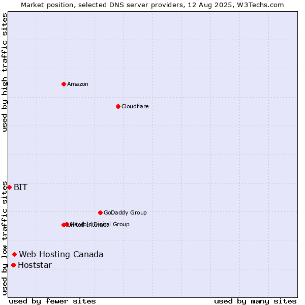 Market position of Web Hosting Canada vs. Hoststar vs. BIT