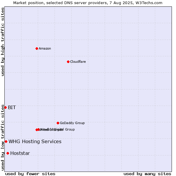 Market position of Hoststar vs. BIT vs. WHG Hosting Services