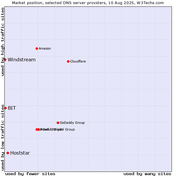 Market position of Hoststar vs. BIT vs. Windstream