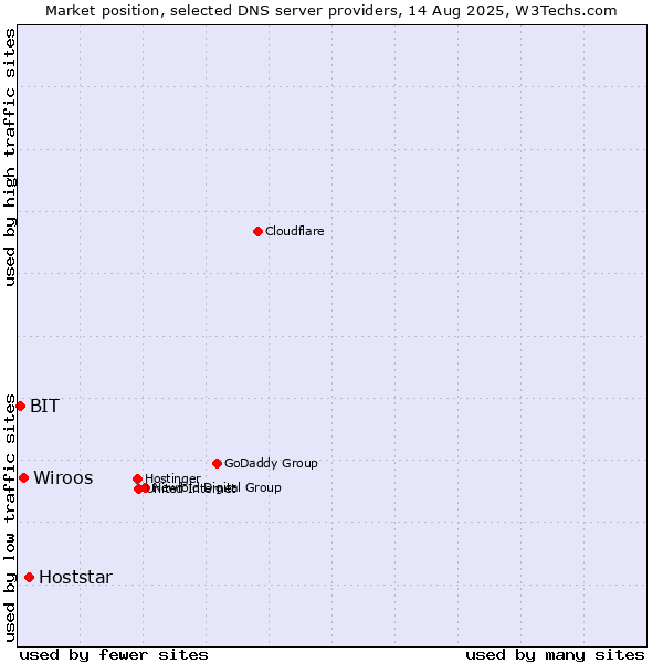 Market position of Hoststar vs. Wiroos vs. BIT