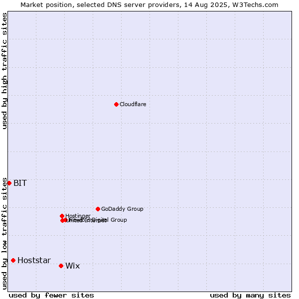 Market position of Wix vs. Hoststar vs. BIT