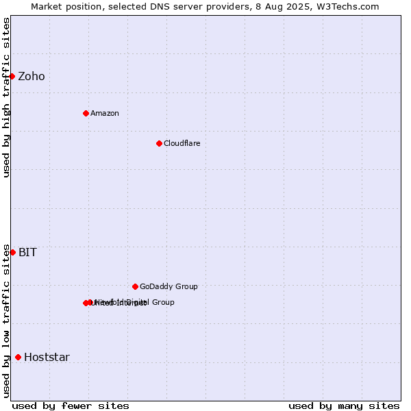 Market position of Hoststar vs. BIT vs. Zoho