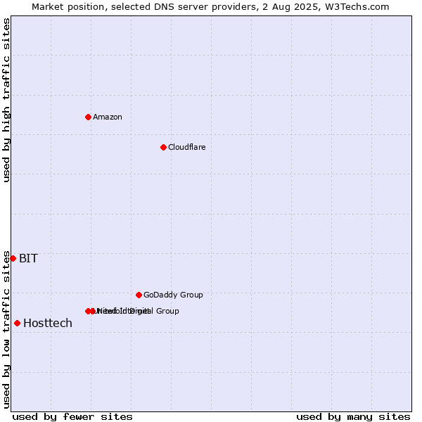 Market position of Hosttech vs. BIT