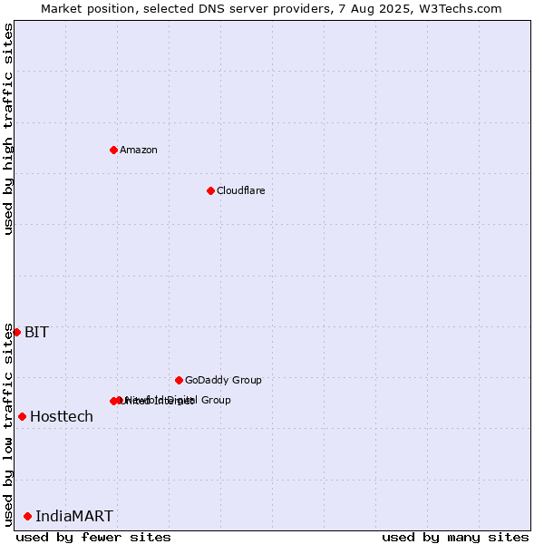 Market position of IndiaMART vs. Hosttech vs. BIT
