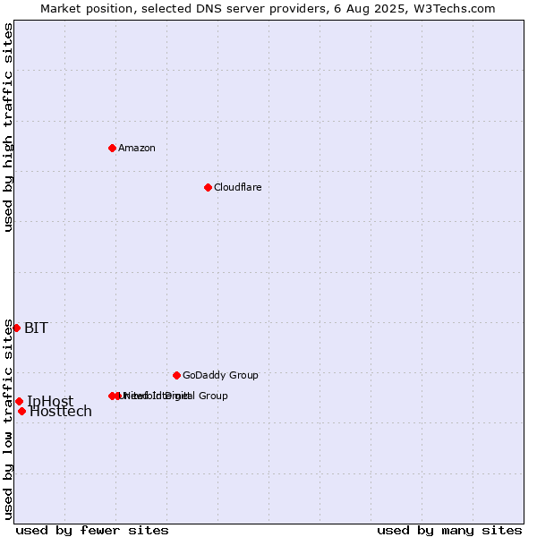 Market position of Hosttech vs. IpHost vs. BIT