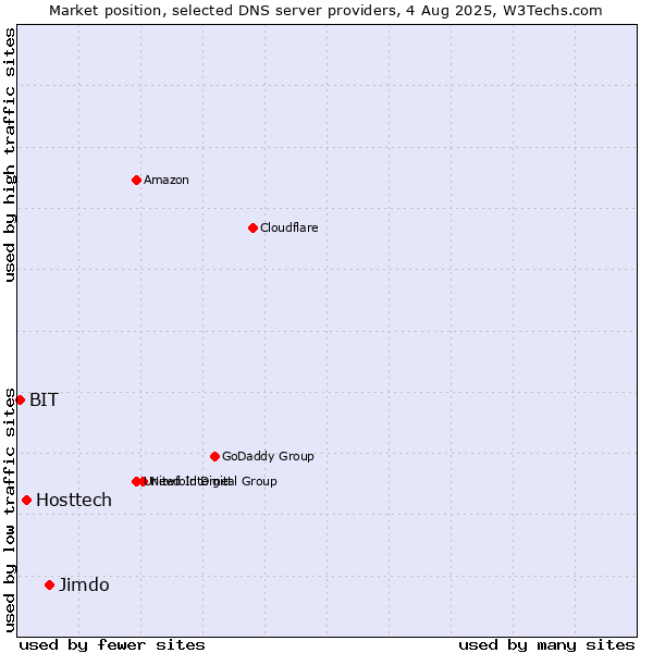 Market position of Jimdo vs. Hosttech vs. BIT