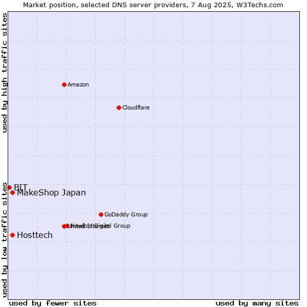 Market position of MakeShop Japan vs. Hosttech vs. BIT