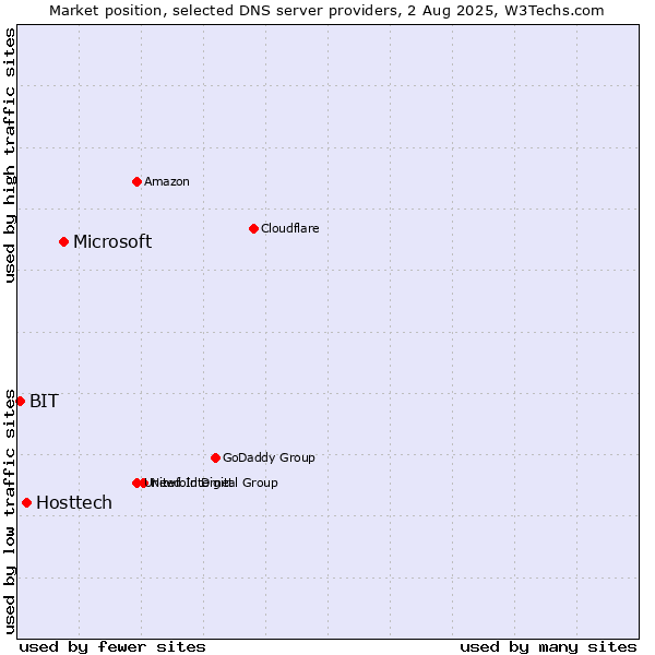 Market position of Microsoft vs. Hosttech vs. BIT