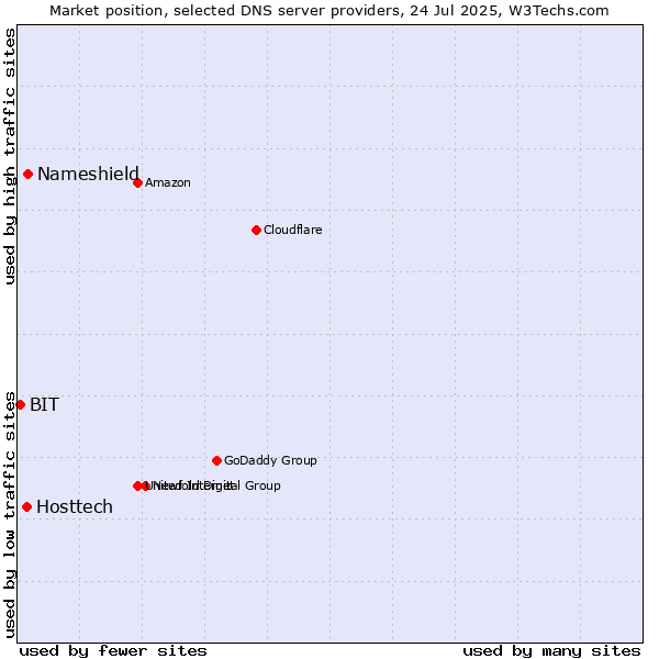 Market position of Nameshield vs. Hosttech vs. BIT