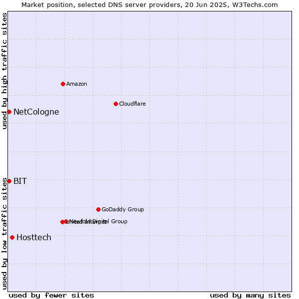 Market position of Hosttech vs. NetCologne vs. BIT