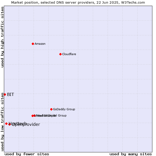 Market position of Openprovider vs. Hosttech vs. BIT