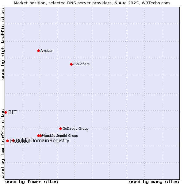 Market position of PublicDomainRegistry vs. Hosttech vs. BIT