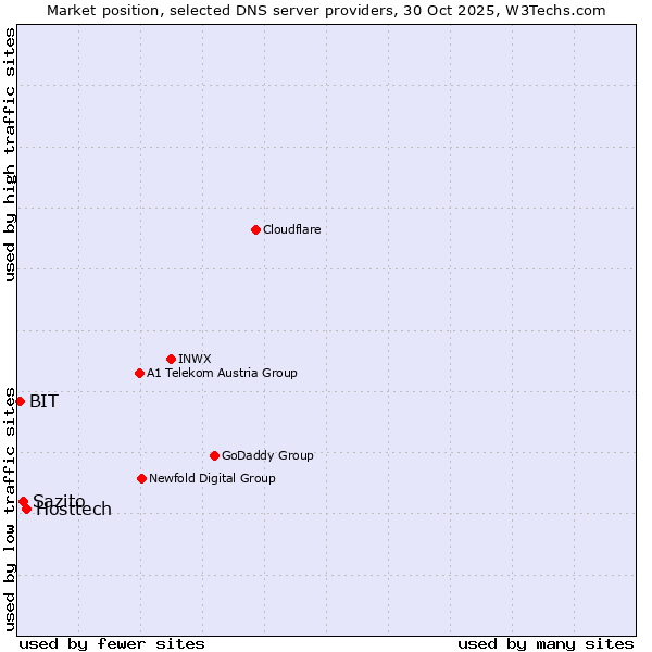 Market position of Hosttech vs. Sazito vs. BIT