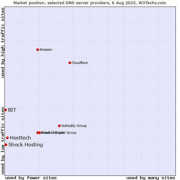 Market position of Hosttech vs. Shock Hosting vs. BIT