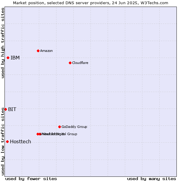 Market position of IBM vs. Hosttech vs. BIT