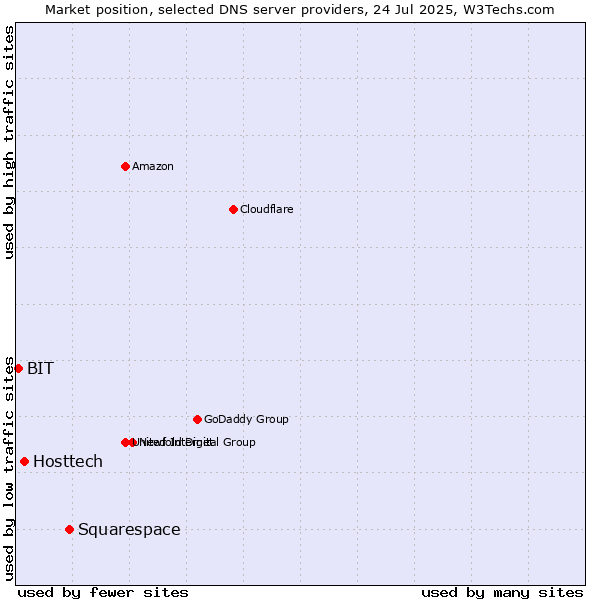 Market position of Squarespace vs. Hosttech vs. BIT
