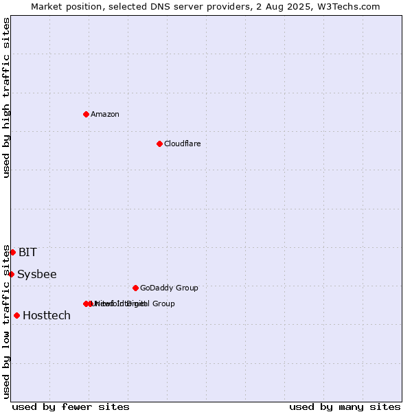 Market position of Hosttech vs. BIT vs. Sysbee