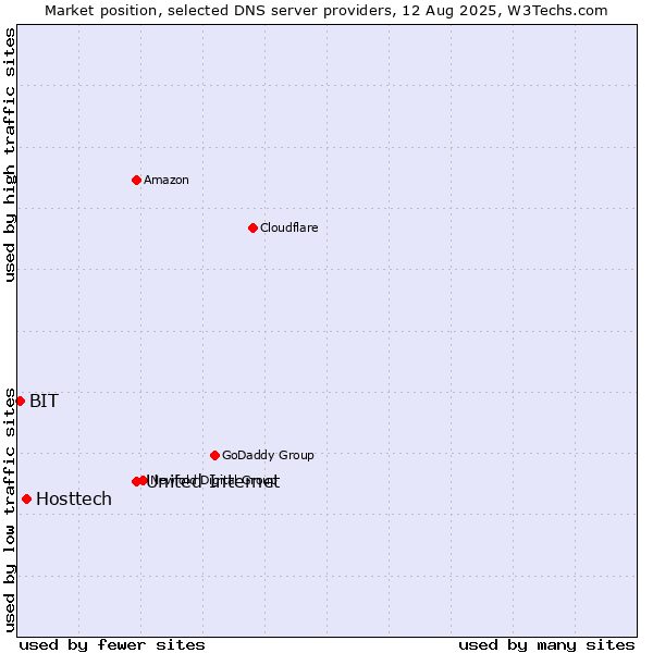Market position of United Internet vs. Hosttech vs. BIT