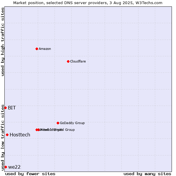 Market position of Hosttech vs. we22 vs. BIT