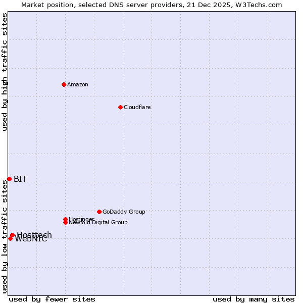 Market position of Hosttech vs. WebNIC vs. BIT