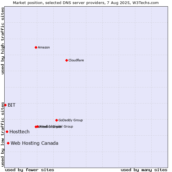Market position of Web Hosting Canada vs. Hosttech vs. BIT
