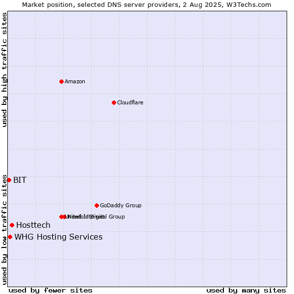 Market position of Hosttech vs. BIT vs. WHG Hosting Services