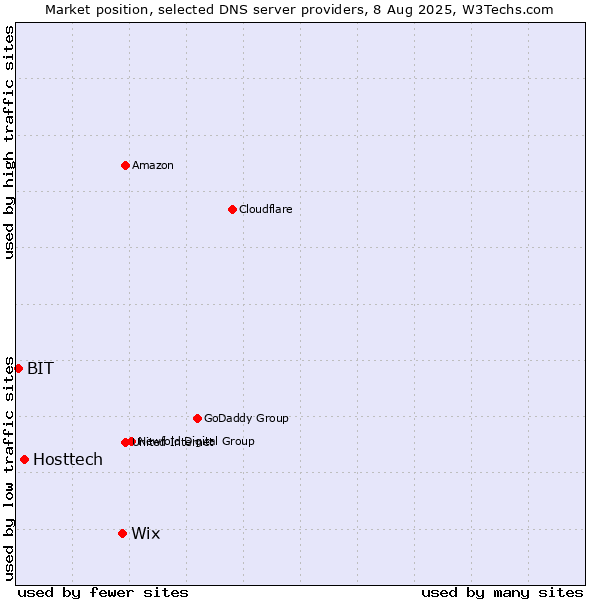 Market position of Wix vs. Hosttech vs. BIT