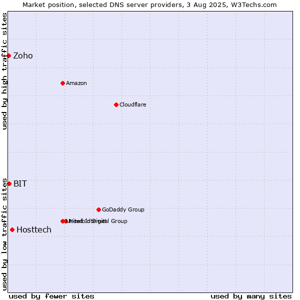 Market position of Hosttech vs. BIT vs. Zoho