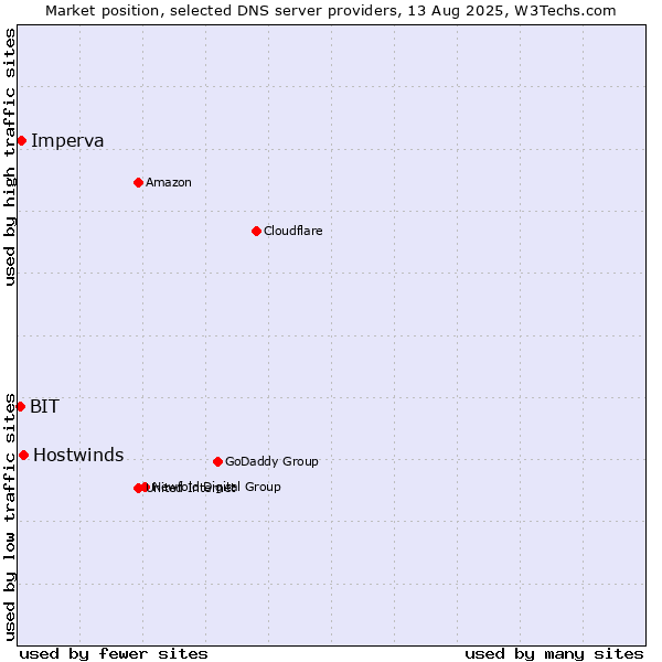 Market position of Hostwinds vs. Imperva vs. BIT