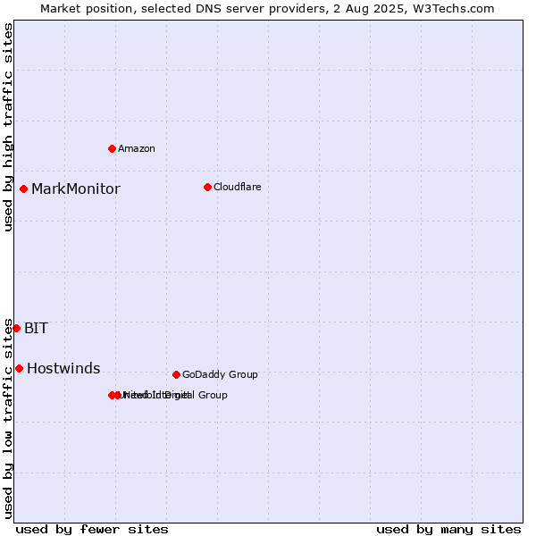 Market position of MarkMonitor vs. Hostwinds vs. BIT