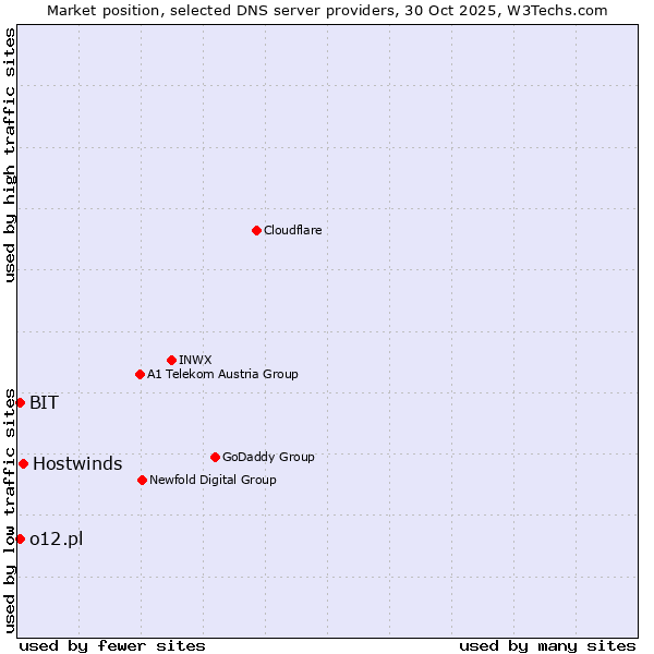 Market position of Hostwinds vs. BIT vs. o12.pl