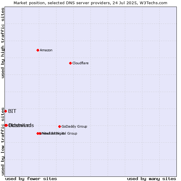 Market position of Hostwinds vs. BIT vs. Octenium