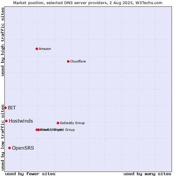 Market position of OpenSRS vs. Hostwinds vs. BIT