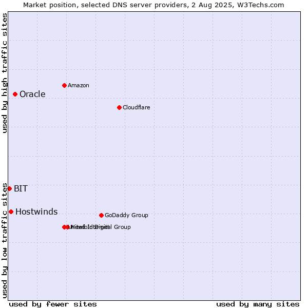 Market position of Oracle vs. Hostwinds vs. BIT
