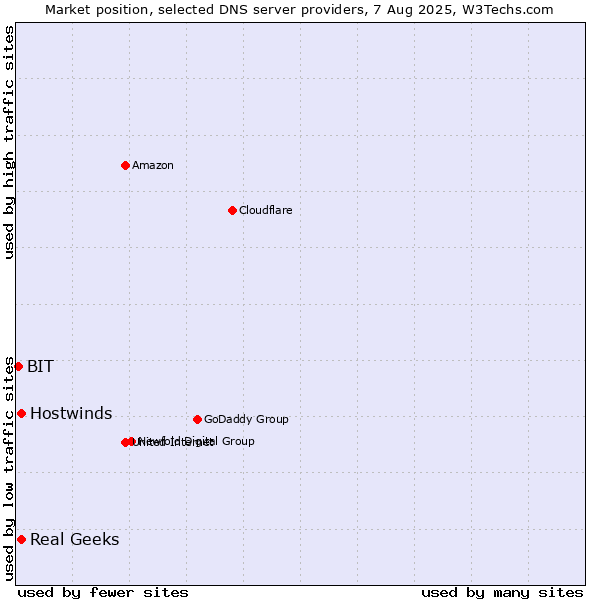 Market position of Real Geeks vs. Hostwinds vs. BIT