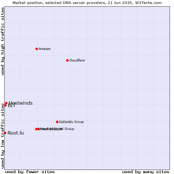 Market position of Hostwinds vs. BIT vs. Root.lu