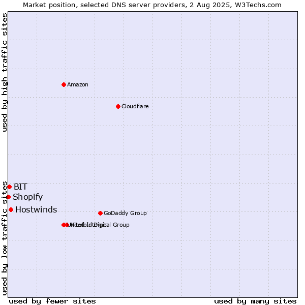 Market position of Hostwinds vs. BIT vs. Shopify