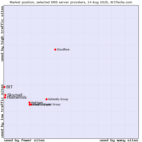 Market position of Skymail vs. Hostwinds vs. BIT