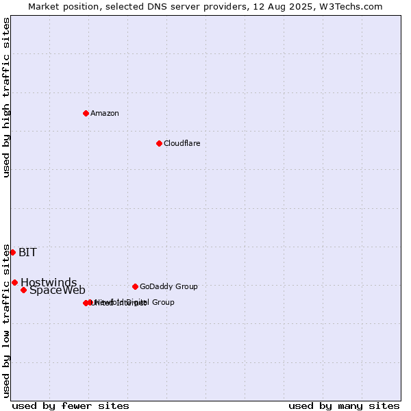 Market position of SpaceWeb vs. Hostwinds vs. BIT