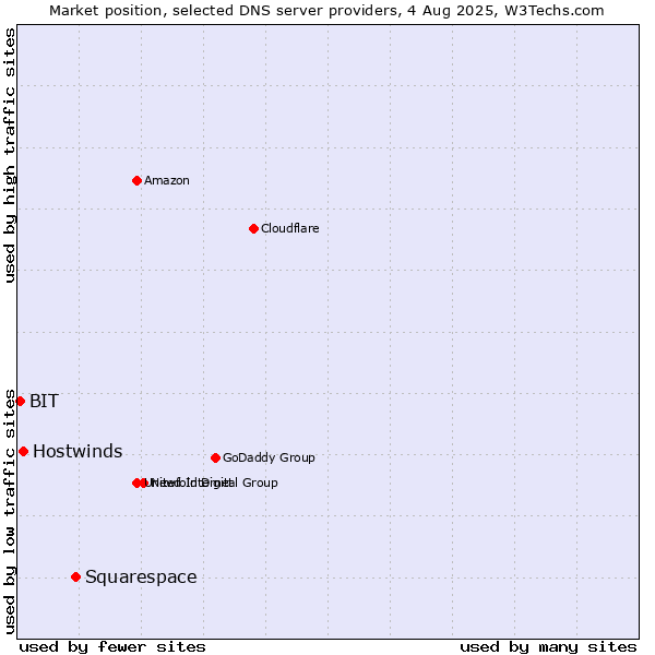 Market position of Squarespace vs. Hostwinds vs. BIT