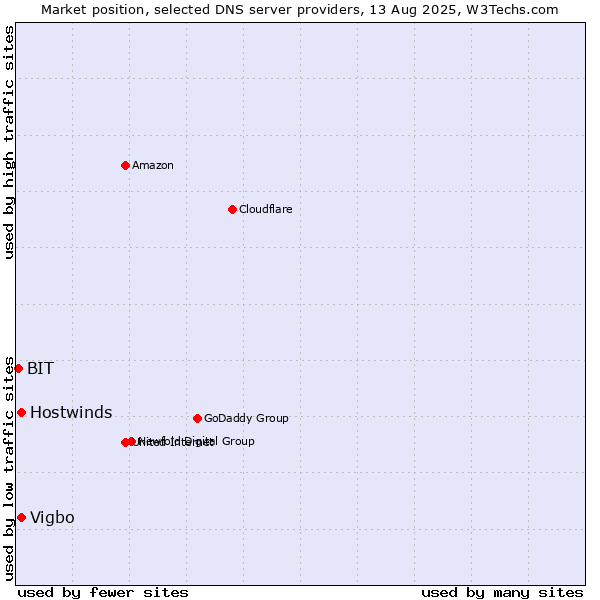 Market position of Vigbo vs. Hostwinds vs. BIT