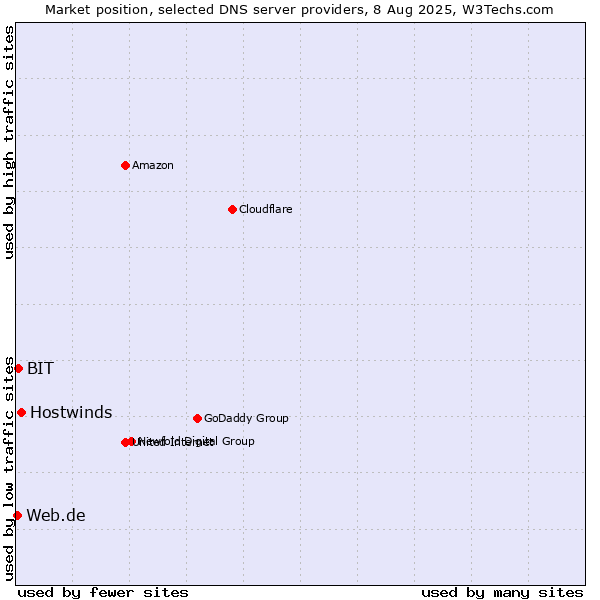 Market position of Hostwinds vs. BIT vs. Web.de