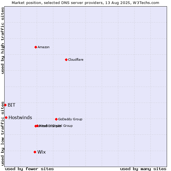Market position of Wix vs. Hostwinds vs. BIT