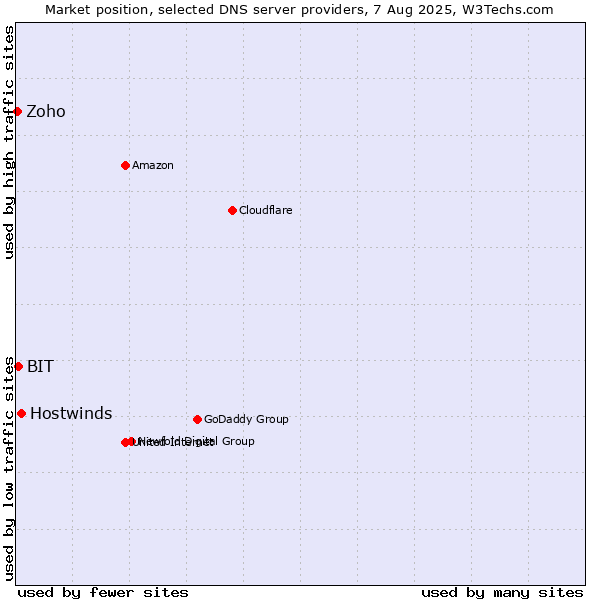 Market position of Hostwinds vs. BIT vs. Zoho
